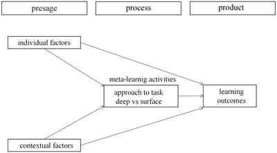 The impact of self-directed learning experience and course experience on learning satisfaction of university students in blended learning environments: the mediating role of deep and surface learning approach